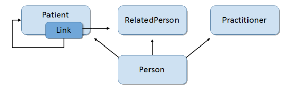 Administration Module Person
