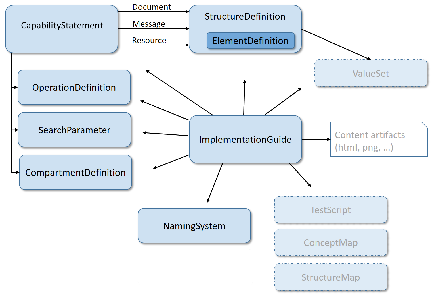 Conformance Resources Relationships